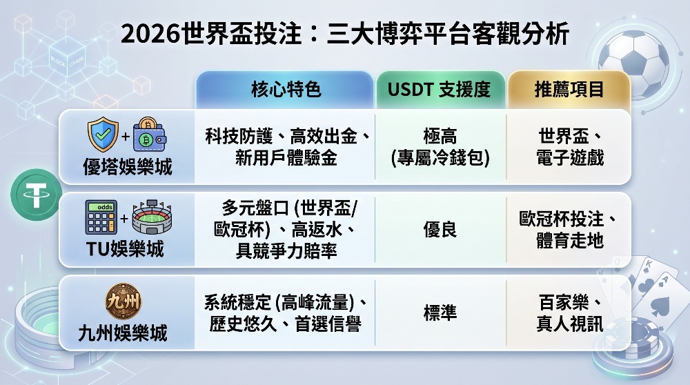2026世界盃投注首選USDT娛樂城！3招教你避開風控、100%保障資金安全